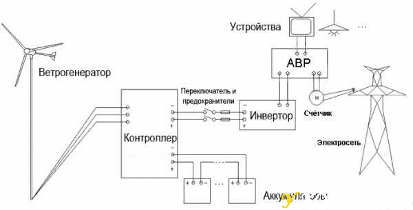 Ветряная электростанция для дома и дачи.