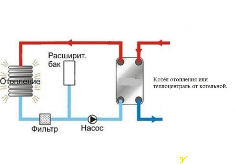Отопление с пластинчатым теплообменником.913