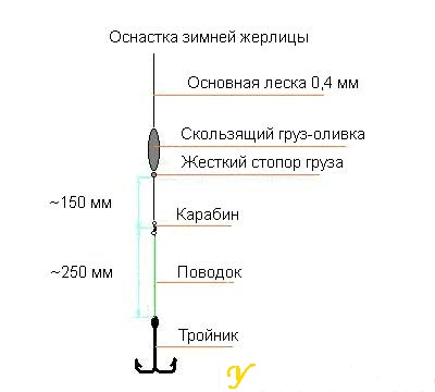 Оснастка зимней жерлицы