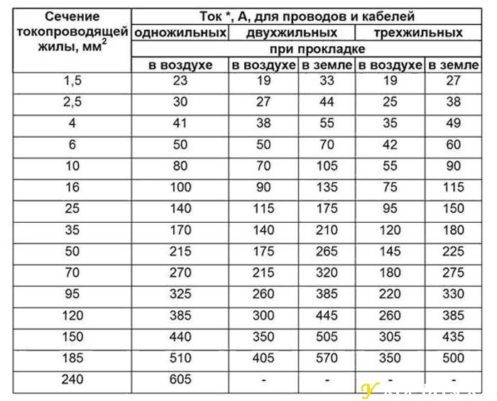 Таблица соотношения сечение кабеля к мащности.