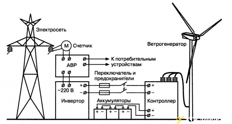 Ветряная электростанция для дома и дачи.