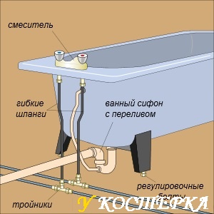 Подключение ванн и душевых кабин